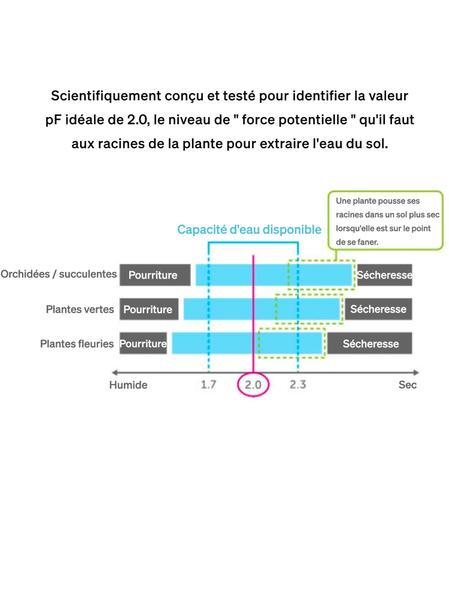 Recharges pour contrôleur d'arrosage